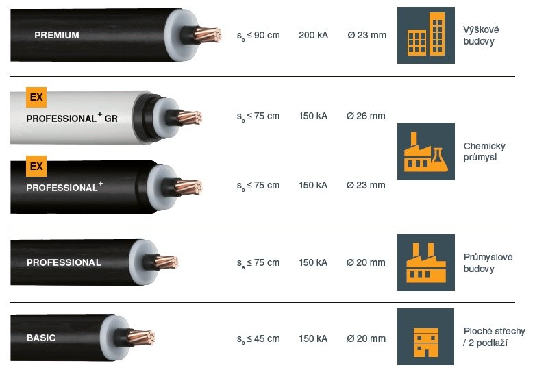 Izolovaný hromosvod isCon®
